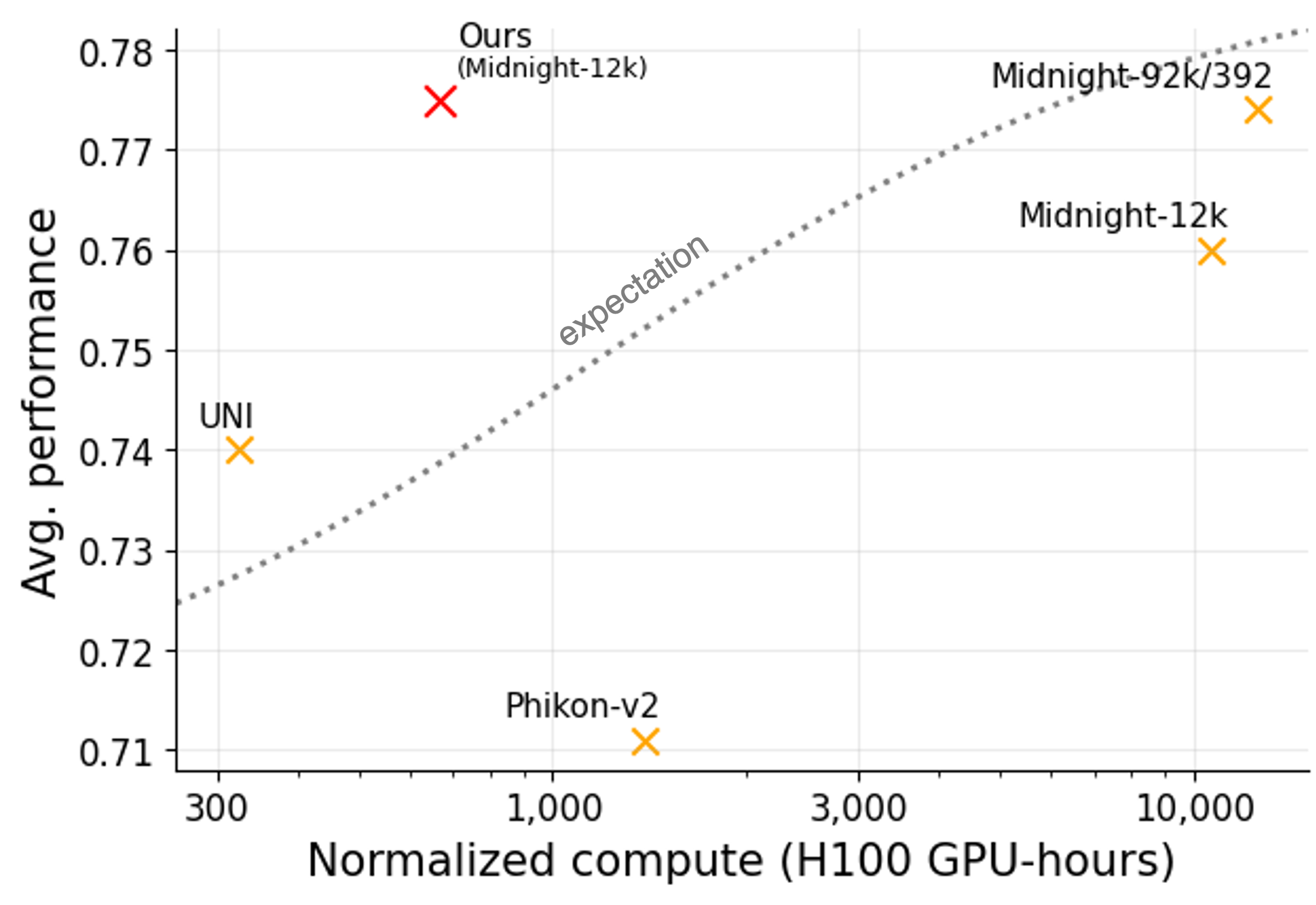 Average model performance plotted against amount of training compute.